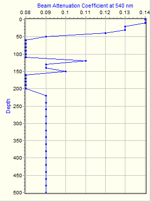 Variable Plot