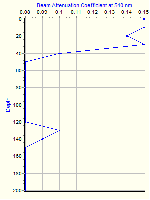 Variable Plot