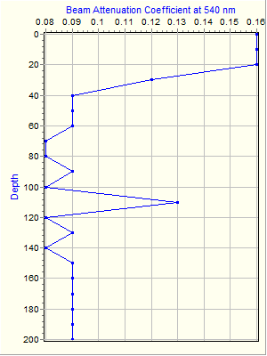 Variable Plot