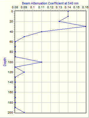 Variable Plot