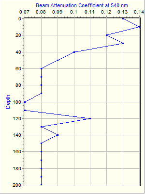 Variable Plot