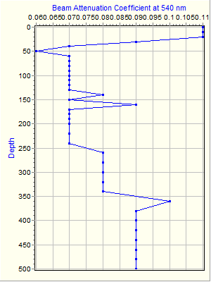 Variable Plot