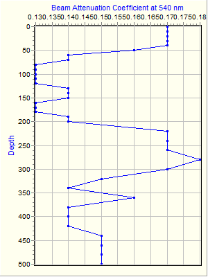 Variable Plot