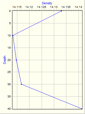 Variable Plot