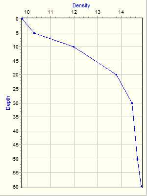 Variable Plot