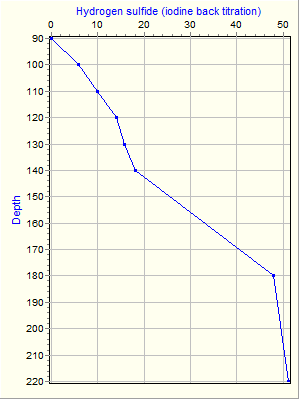 Variable Plot