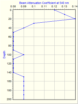 Variable Plot