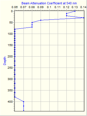 Variable Plot