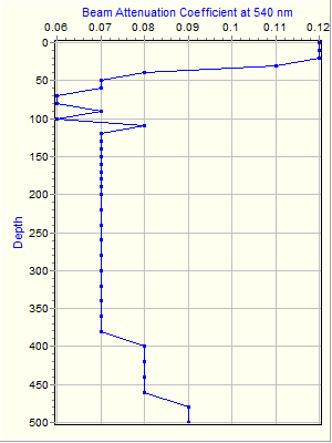 Variable Plot