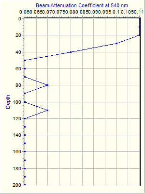 Variable Plot