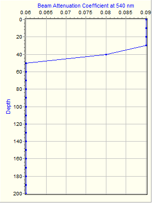 Variable Plot