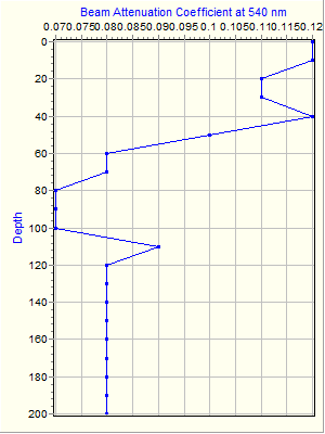 Variable Plot