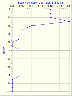 Variable Plot