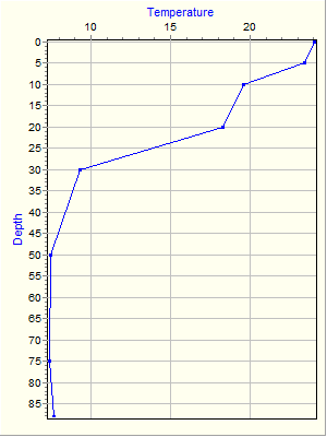 Variable Plot