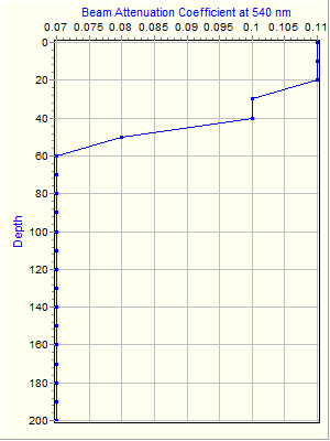 Variable Plot