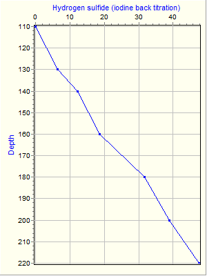 Variable Plot