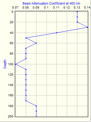 Variable Plot