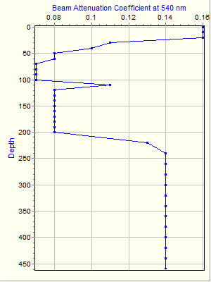 Variable Plot