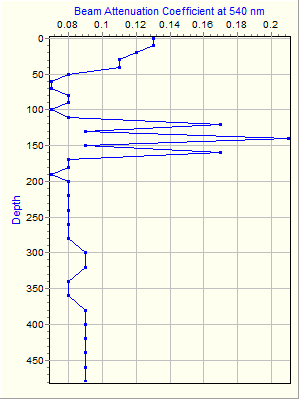 Variable Plot