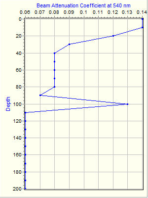 Variable Plot