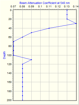 Variable Plot