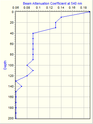 Variable Plot