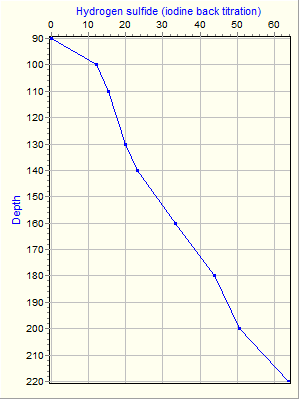 Variable Plot