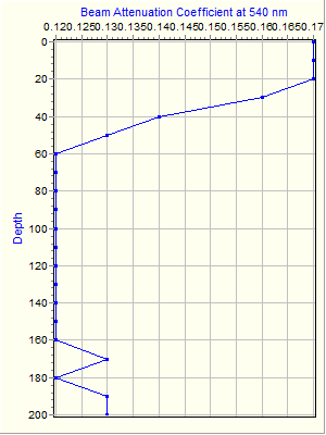 Variable Plot