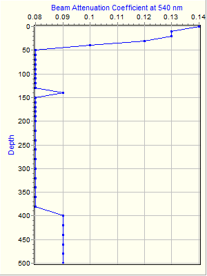 Variable Plot