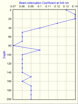 Variable Plot