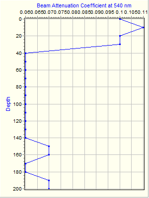 Variable Plot