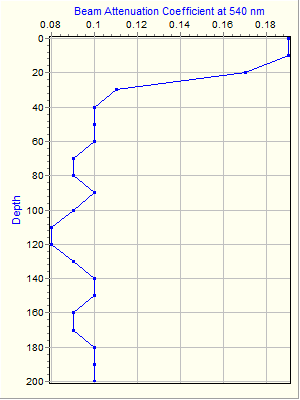 Variable Plot