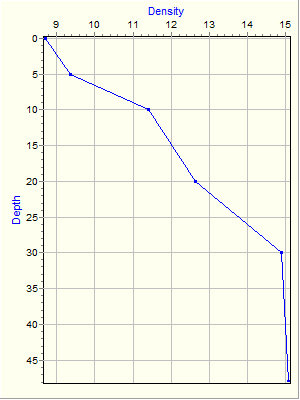 Variable Plot