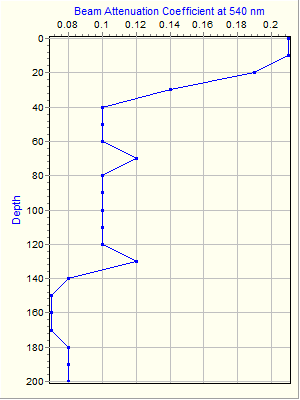 Variable Plot