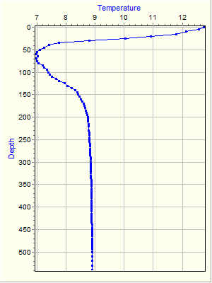 Variable Plot