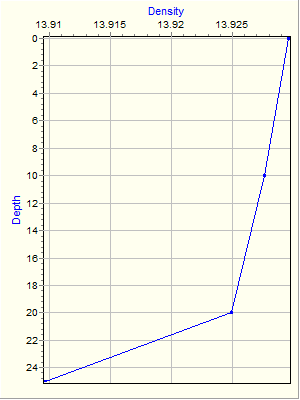 Variable Plot