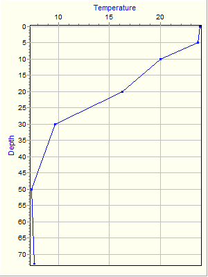 Variable Plot