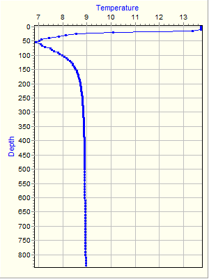 Variable Plot