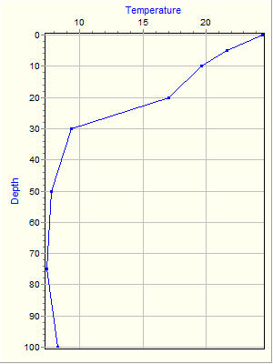 Variable Plot