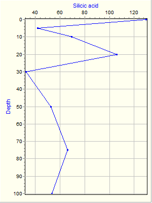 Variable Plot