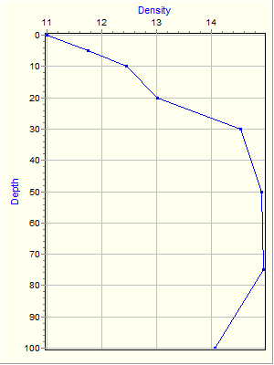 Variable Plot