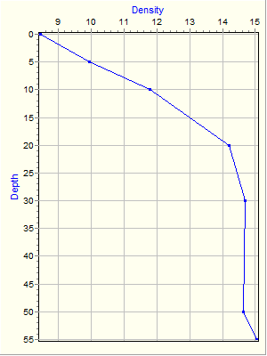 Variable Plot