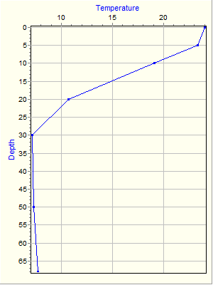 Variable Plot