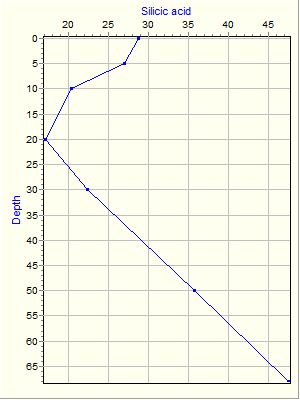 Variable Plot