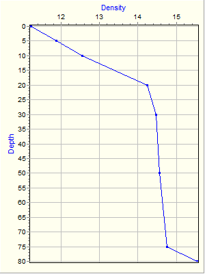 Variable Plot