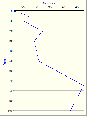 Variable Plot