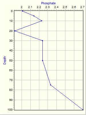 Variable Plot