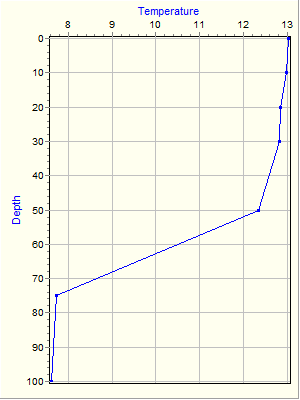 Variable Plot