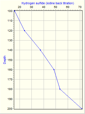 Variable Plot