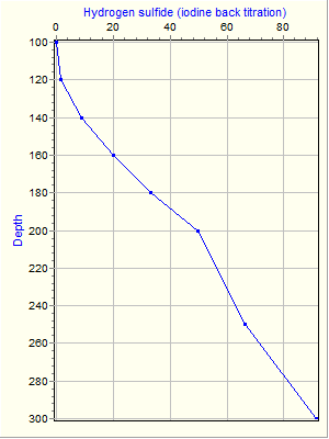 Variable Plot